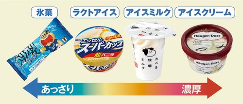 アイスはまず成分表示を確認 「種類別」が味のヒントです イメージ