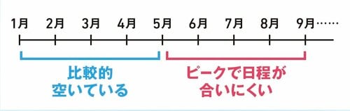 夏場の工事は長期待ち！ 梅雨前には工事の日取りを決めよう モバイルキーボードおすすめ イメージ