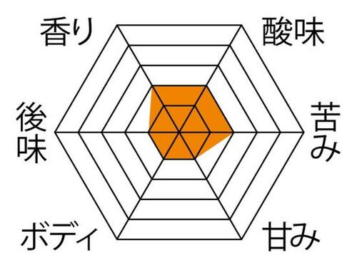 コーヒーの味:うまみより渋みが先行 イメージ