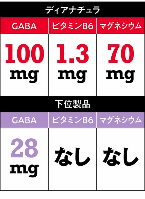 栄養成分表示／1日2粒（600mg）あたり GABAサプリおすすめ イメージ