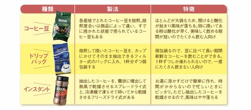 【Q1】インスタントと豆、ドリップバッグの違いは?
