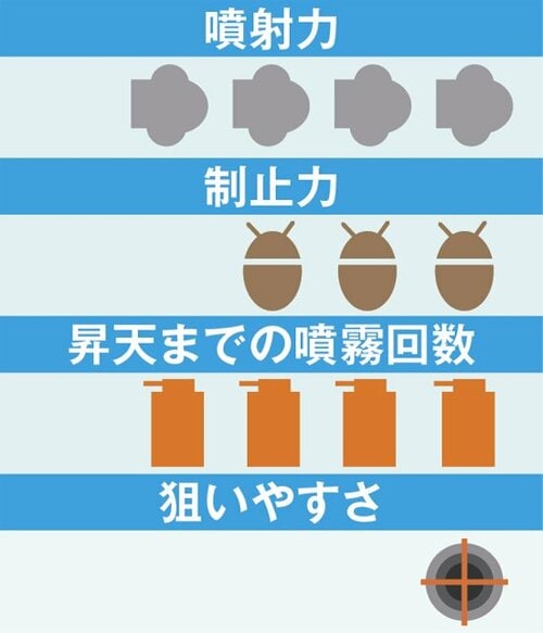 8位: 薬剤が拡散してしまうためか4回の噴射が必要でした 殺虫剤スプレーおすすめ イメージ