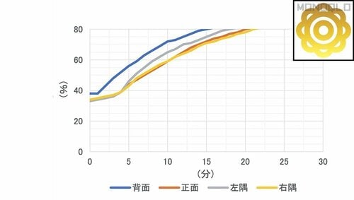 【加湿性能】急速に湿度が上昇していく! 一人暮らし向け加湿器おすすめ イメージ