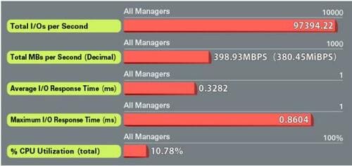 Iometer測定：ダーティー状態