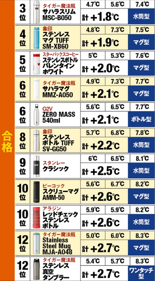 100℃のサウナに4時間置いても中身はひえひえです! イメージ5