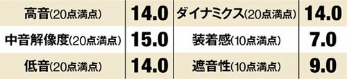 音質では後塵を排したBOSEだがノイキャン力と装着感はさすが! イメージ4