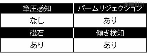 【チェック3:機能性】充電残量が詳細にわかるアップルが優秀! iPad用ペンシルおすすめ イメージ5