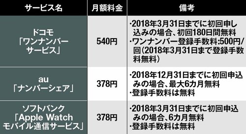 単体でも通話するためにスマホとのシェアプランに加入