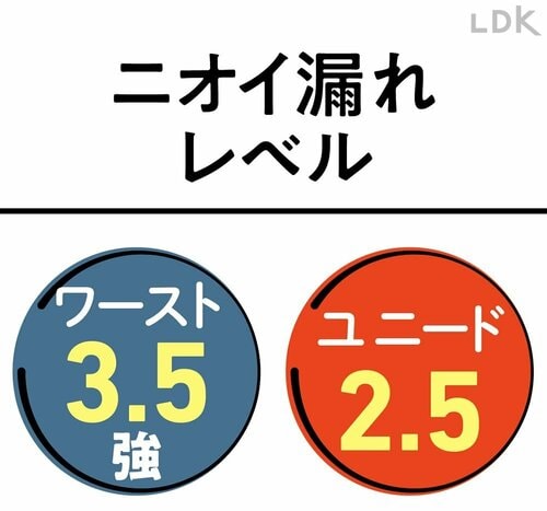 ゴミの悪臭を密封しニオイも付きづらい イメージ