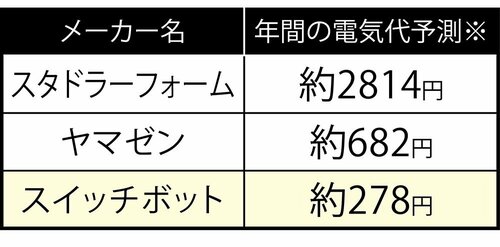 <ここが良い>【静音性&消費電力】電気代はヤマゼンの1/2。全13製品中、一番静か サーキュレーターおすすめ イメージ