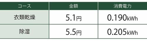 1時間あたりの電気代と消費電力 イメージ