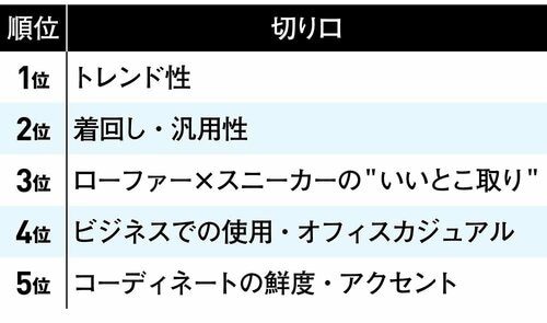 2．フォーカスされるのは「トレンド性」や「着回し方」ばかり メンズローファースニーカーおすすめ イメージ