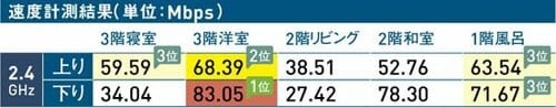 中継器の「斜め」に強いエレコムのコスパモデル Wi-Fi中継機おすすめ イメージ