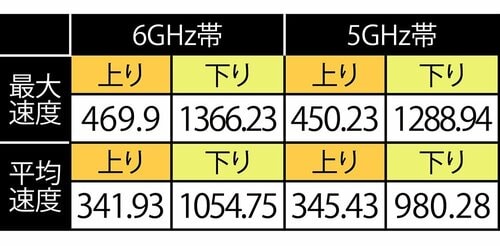 テスト結果(単位：Mbps) メッシュWi-Fiルーターおすすめ イメージ