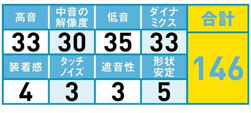 17位: 聴こえ方に影響する楕円ボディイヤホン イメージ