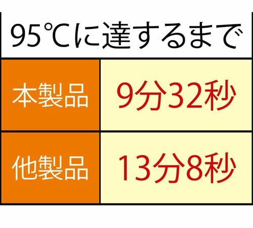 一定の温度になるまでの速さがNo.1 しゃぶしゃぶ鍋おすすめ イメージ