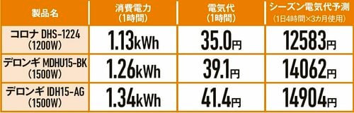 【消費電力】 オイルレスヒーターおすすめ イメージ