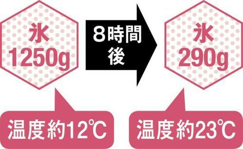 7位: 保冷性はピカイチの秀和だが野暮ったいデザインが残念… イメージ2