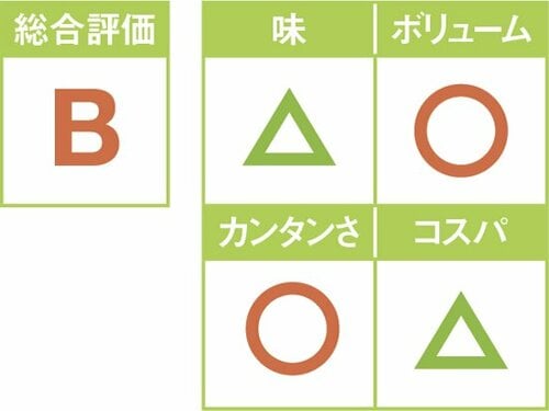 8位: 全体的に味が薄くて微妙 7品目の八宝菜 イメージ