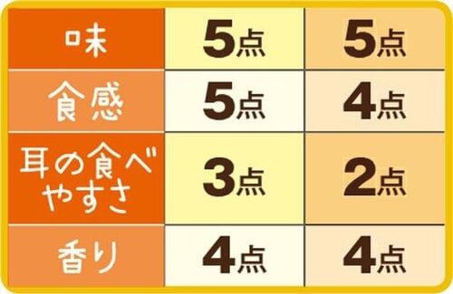 20位: ［総合47点］ダブルソフトソフト食パンといったらこれ！ イメージ3