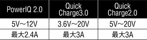 モバイルバッテリーも急速充電が必須に?