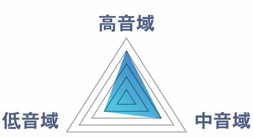 音のバランス ノイズキャンセリングヘッドホンおすすめ イメージ