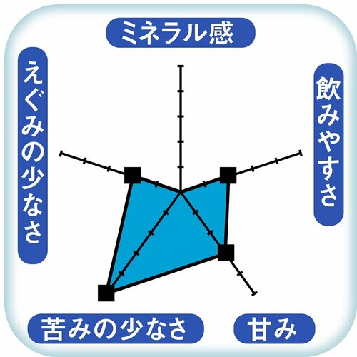 【水のおいしさ】安全性は高いものの、味はやや平坦 ウォーターサーバーおすすめ イメージ