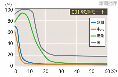 基本性能は変わらず優秀！ ただ静音モードは効果や弱め 布団乾燥機おすすめ イメージ5