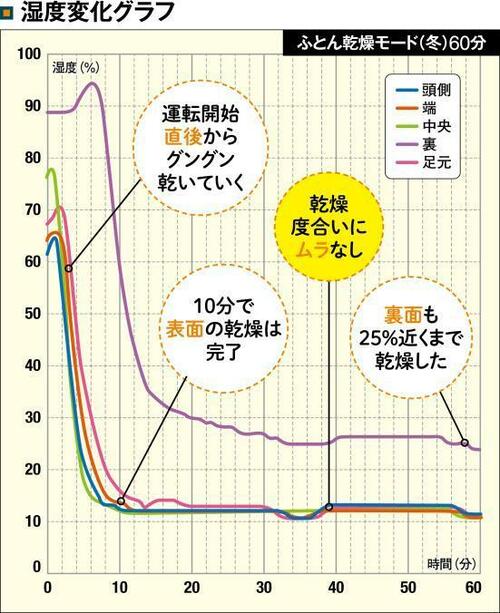 圧倒的な乾燥力を誇ったのはアイリスオーヤマ「KFK-W1」