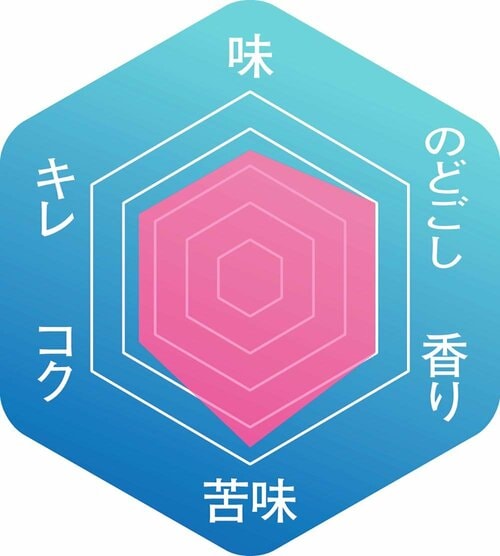 ▼味わいのバランス クラフトビールおすすめ イメージ