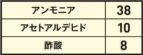 運転前の濃度(ppm) 空気清浄機おすすめ イメージ