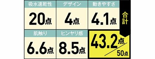 4位: 吸水速乾性は満点!厚めの生地は良く伸びます