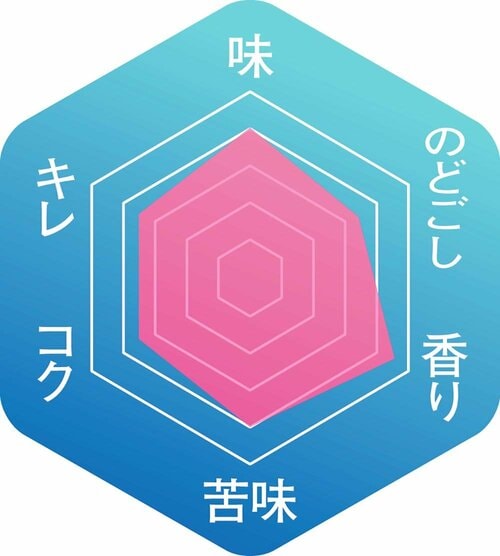 ▼味わいのバランス クラフトビールおすすめ イメージ