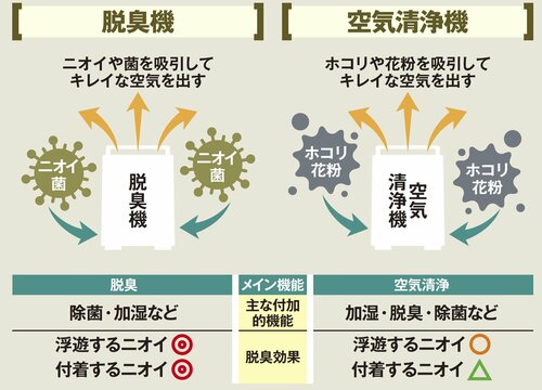 選び方2:空気清浄機能とはメインの機能が異なります 脱臭機おすすめ イメージ