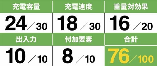 【10000mAhクラス】1位アンカーは安定性バツグン! イメージ3