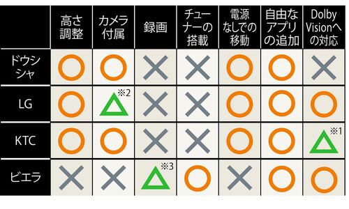 移動式モニター・テレビの「できる・できない」 イメージ