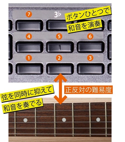 【ネック】基本の7コードに対応するボタンで演奏可能 イメージ