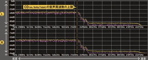 グラフを見ると一目瞭然iPhoneは超高音域がガタ落ちします イメージ