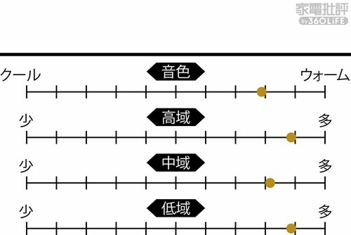 アンカーの音質グラフ 家電ベストバイ オブザイヤーおすすめ イメージ