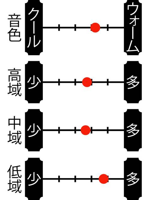 ＜良コスパ＞爽やかな歯切れの良い高音でチューニングのレベルが高い 家電批評ベストバイオブザイヤーおすすめ イメージ2