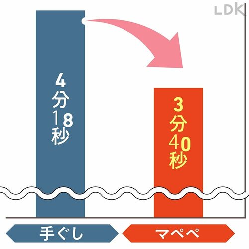 手ぐしより約38秒の時短に成功 速乾ブラシおすすめ イメージ