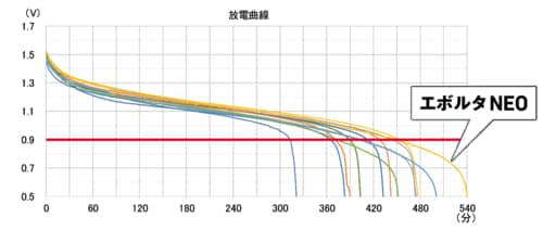 全モデルの比較 エボルタNEOが一番長持ちでした! 乾電池おすすめ イメージ