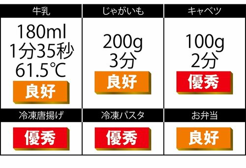 ▼温めのテスト結果 単機能電子レンジおすすめ イメージ