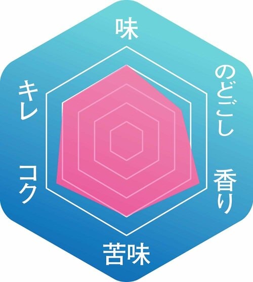 ▼味わいのバランス クラフトビールおすすめ イメージ