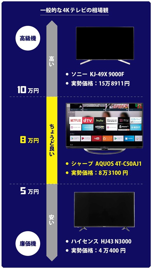 「ちょうど良い」価格のボーダーは8万円が最低ラインです