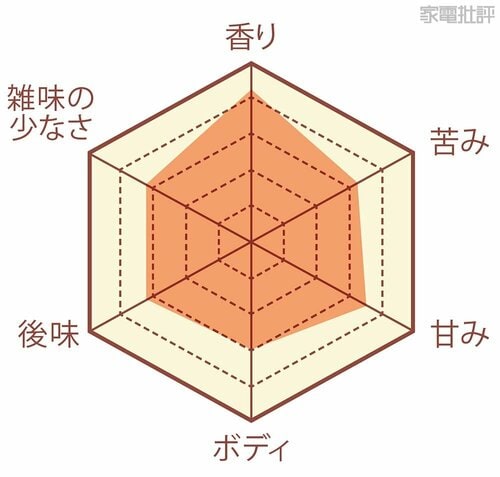 全製品で飲み比べました 高級コーヒーメーカーおすすめ イメージ2