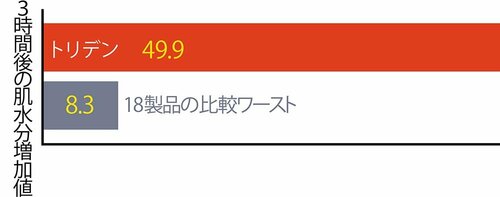 保湿力:塗布3時間後の肌の水分値は18製品比較でトップに イメージ