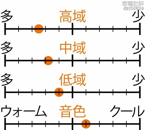 ▼音質バランス ながら聴きイヤホンおすすめ イメージ