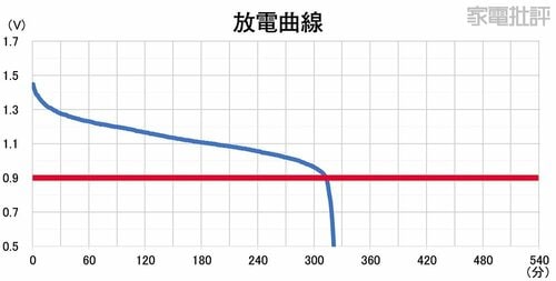 持続力 乾電池おすすめ イメージ