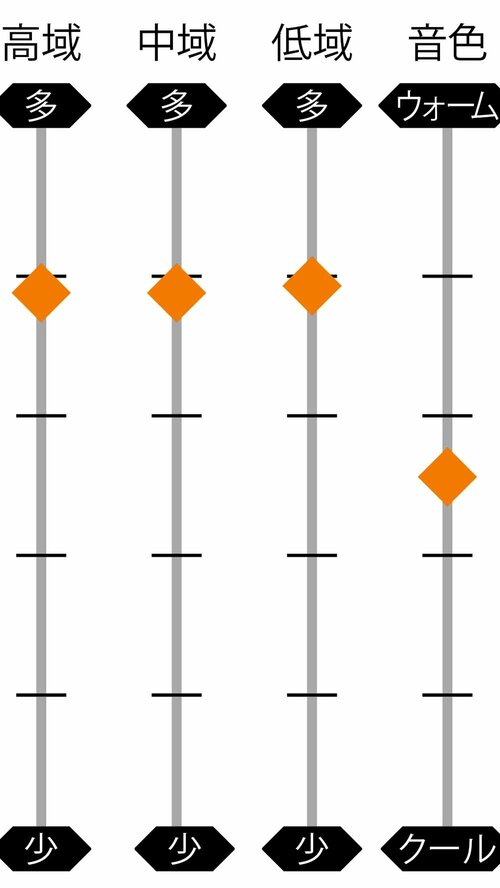 ▼音色の特色 ながら聴きイヤホンおすすめ イメージ